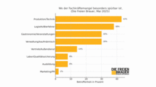 (Quelle: Die Freien Brauer)