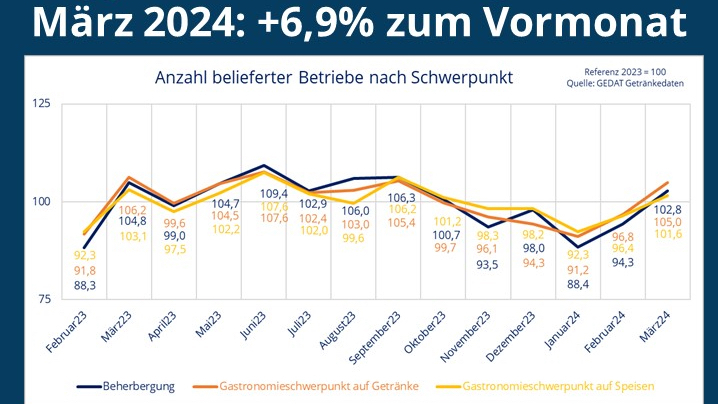 Grafik: GEDAT Getränkedaten